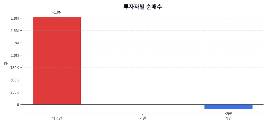 투자자별 순매수