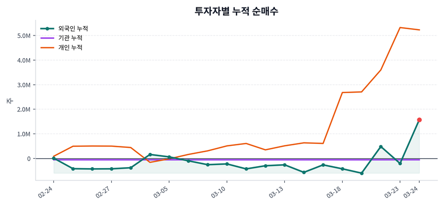 누적 수급 추이