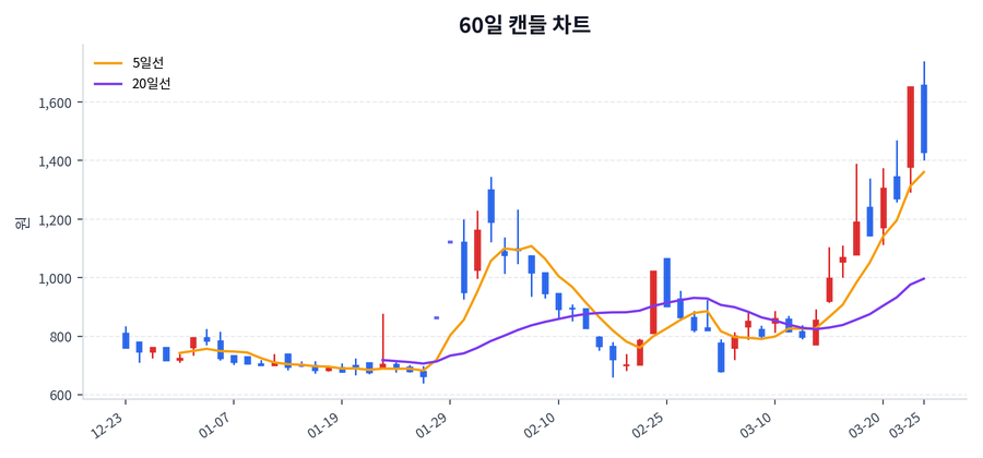 네오펙트 Price Chart