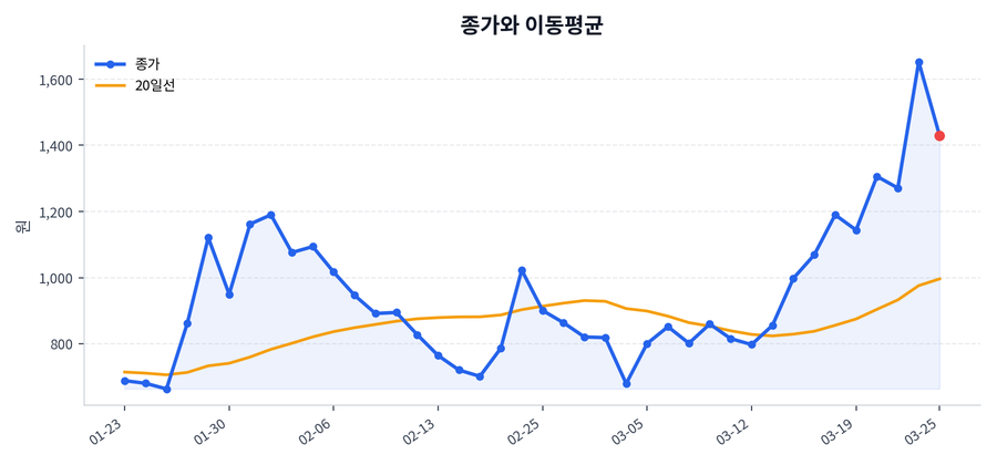 추세와 이동평균