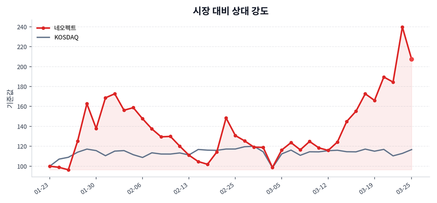 시장 대비 상대 강도