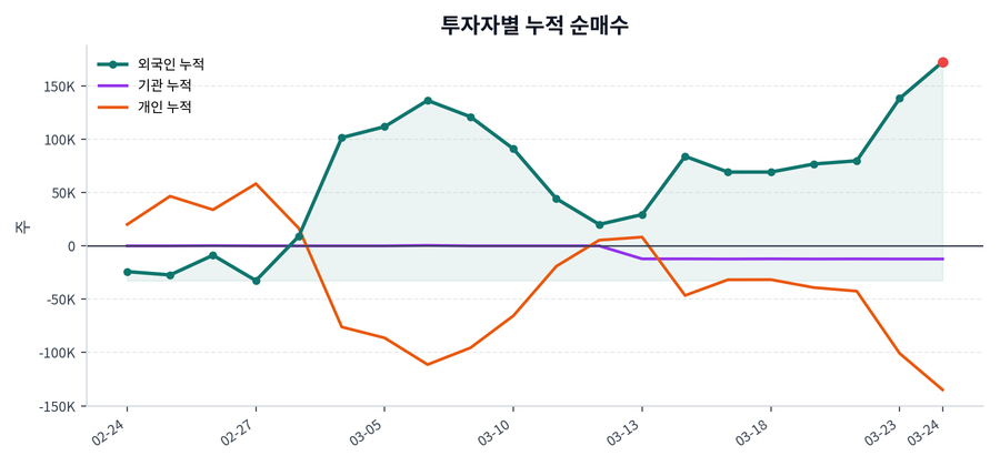 누적 수급 추이