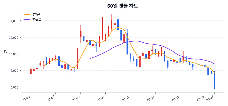 에스제이그룹 Price Chart