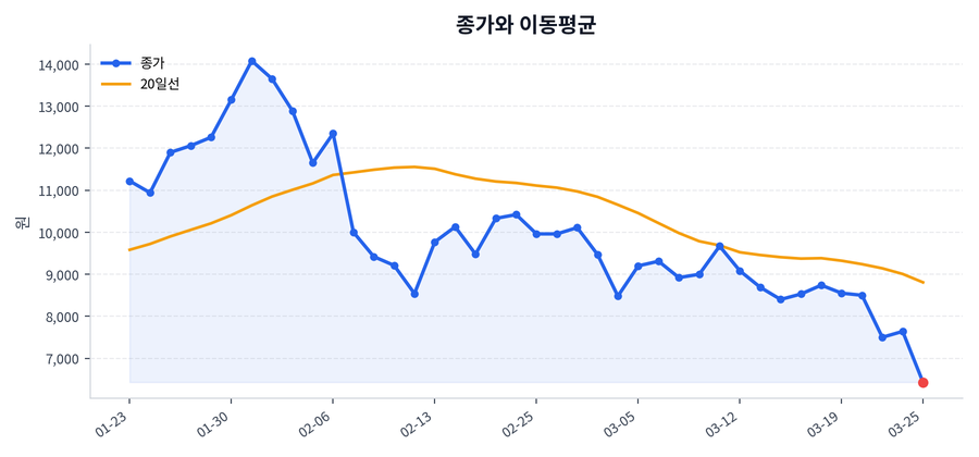추세와 이동평균