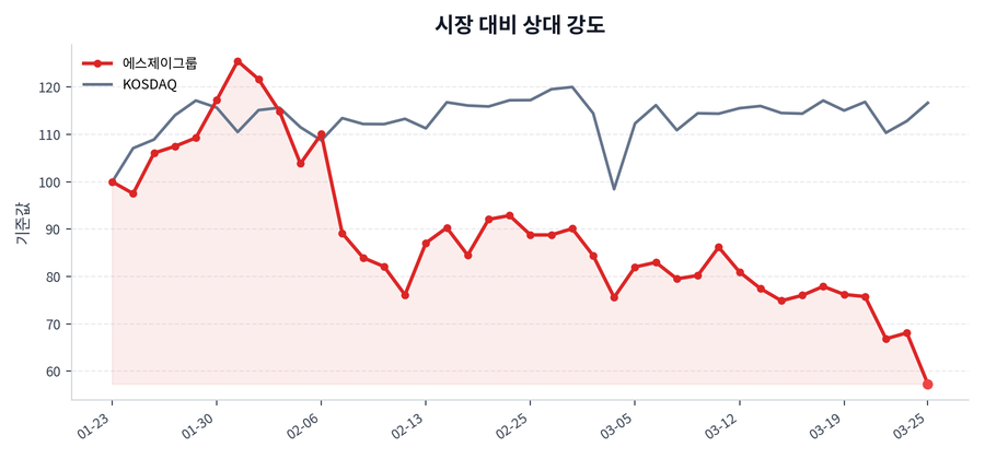 시장 대비 상대 강도