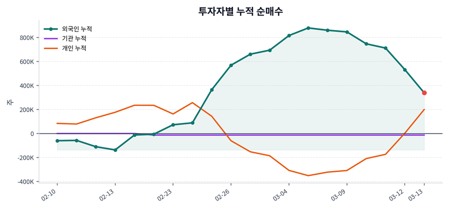 누적 수급 추이
