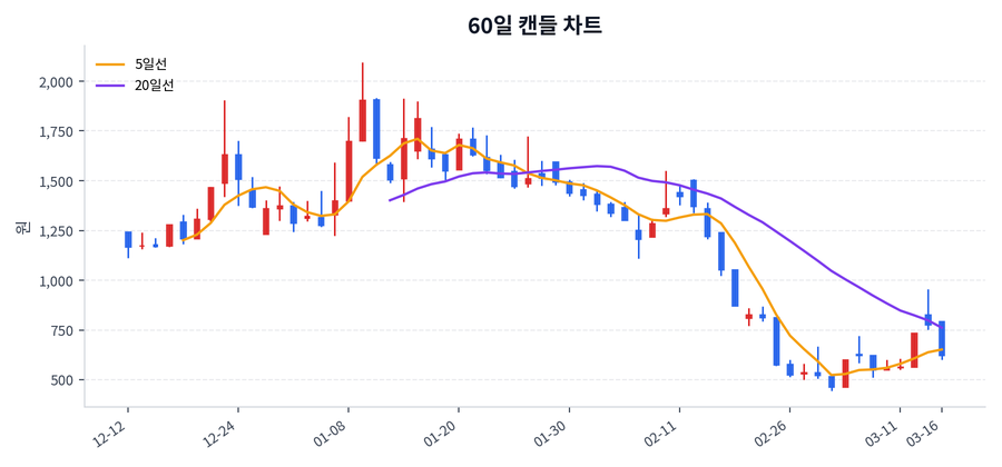 캐리 Price Chart