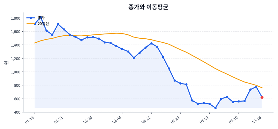 추세와 이동평균