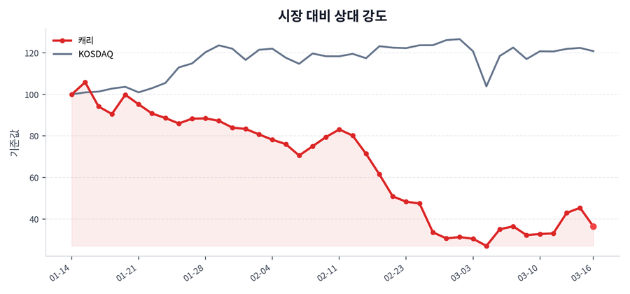 시장 대비 상대 강도