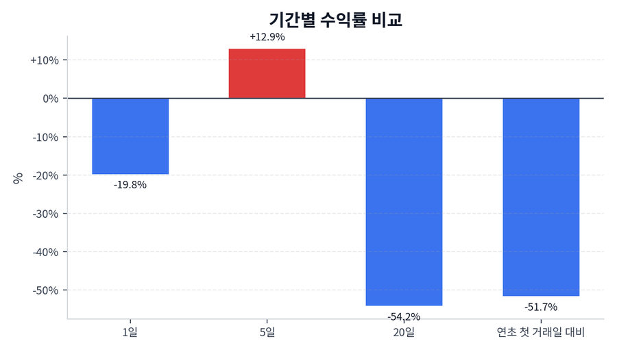기간 수익률