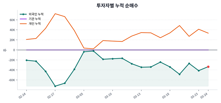 누적 수급 추이