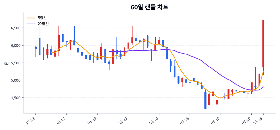 고바이오랩 Price Chart