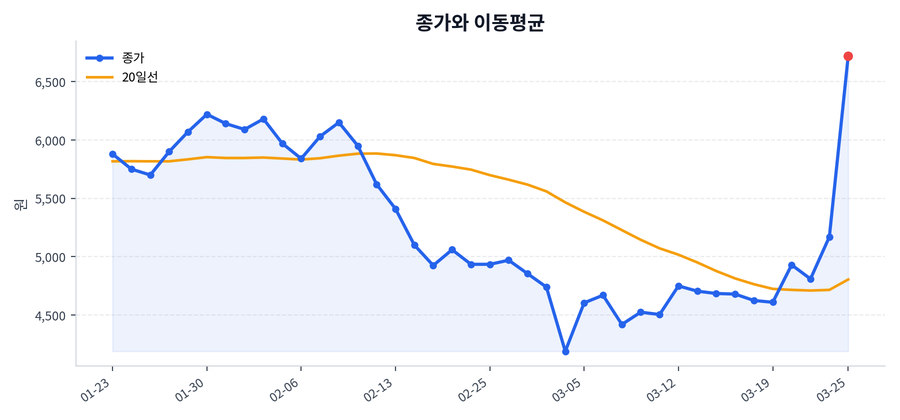 추세와 이동평균