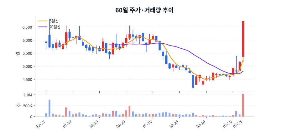 60일 주가·거래량