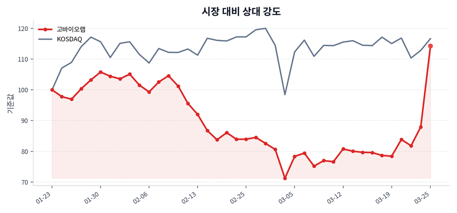시장 대비 상대 강도
