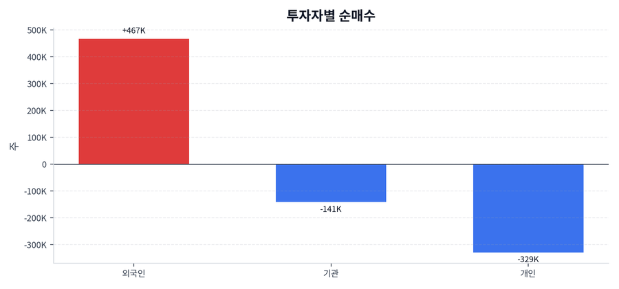 투자자별 순매수