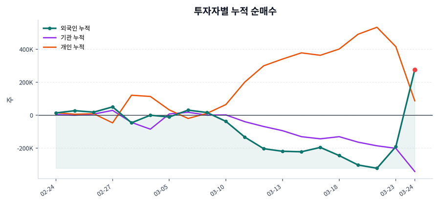 누적 수급 추이