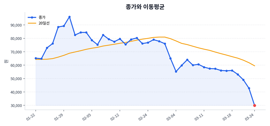 추세와 이동평균