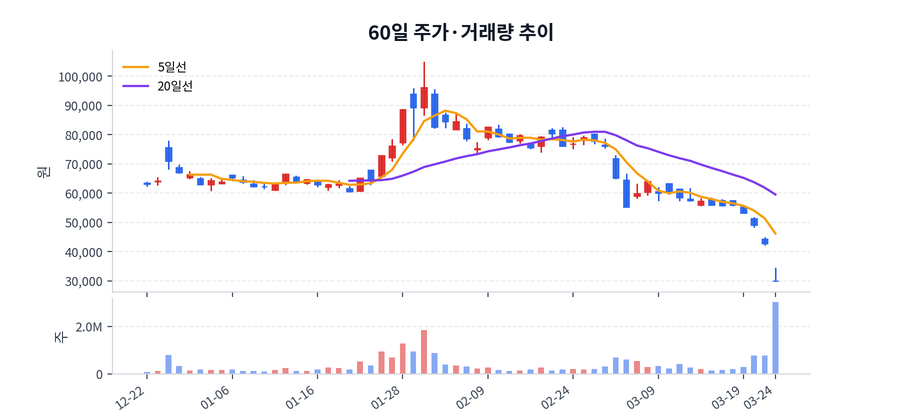 60일 주가·거래량