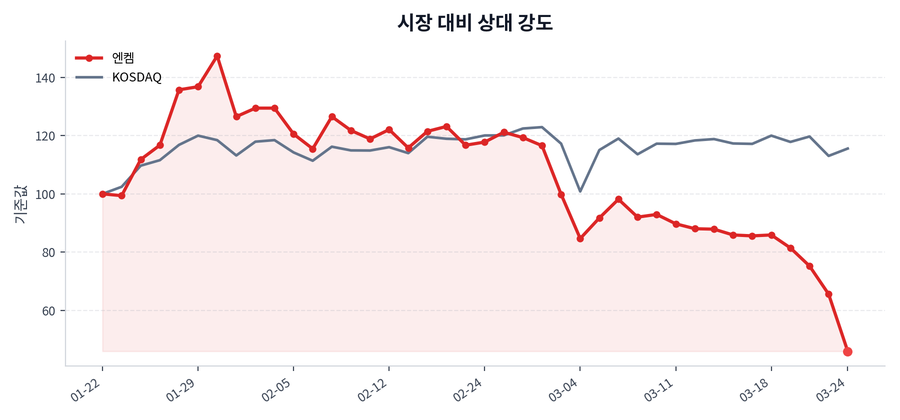 시장 대비 상대 강도