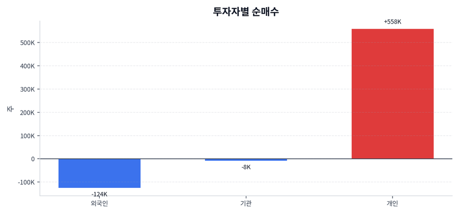 투자자별 순매수