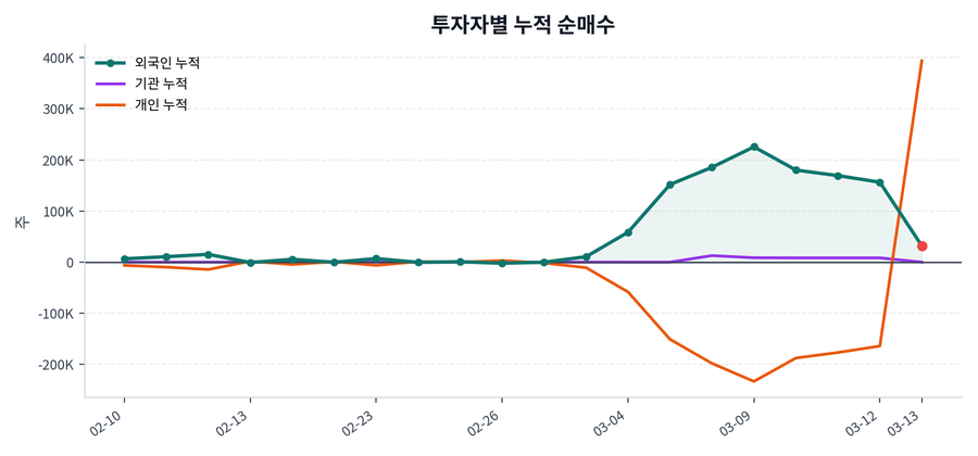 누적 수급 추이