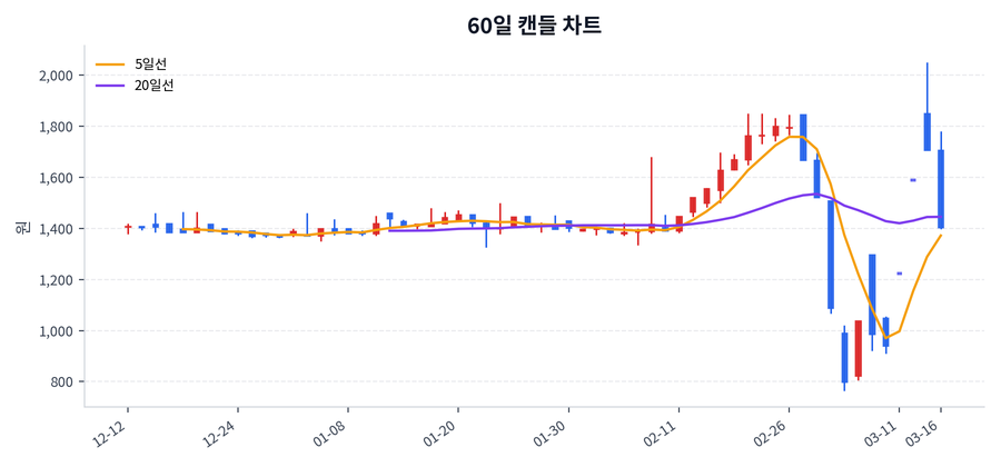 블리츠웨이엔터테인먼트 Price Chart