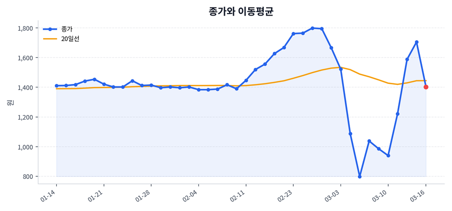 추세와 이동평균