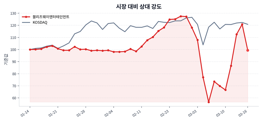 시장 대비 상대 강도