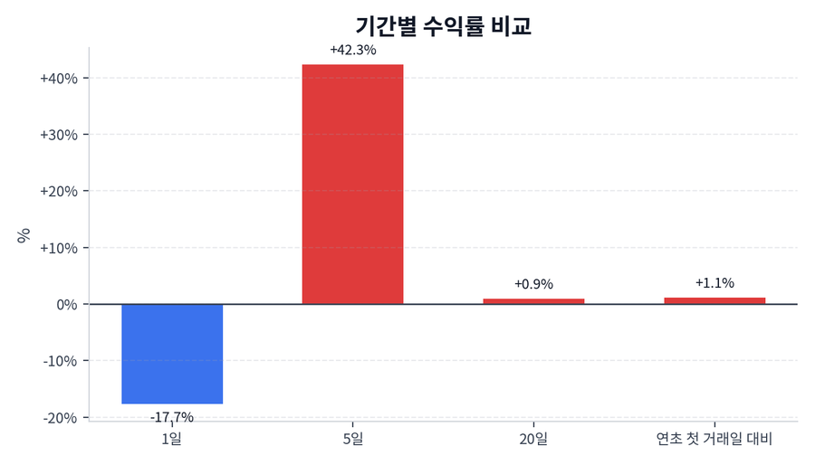기간 수익률