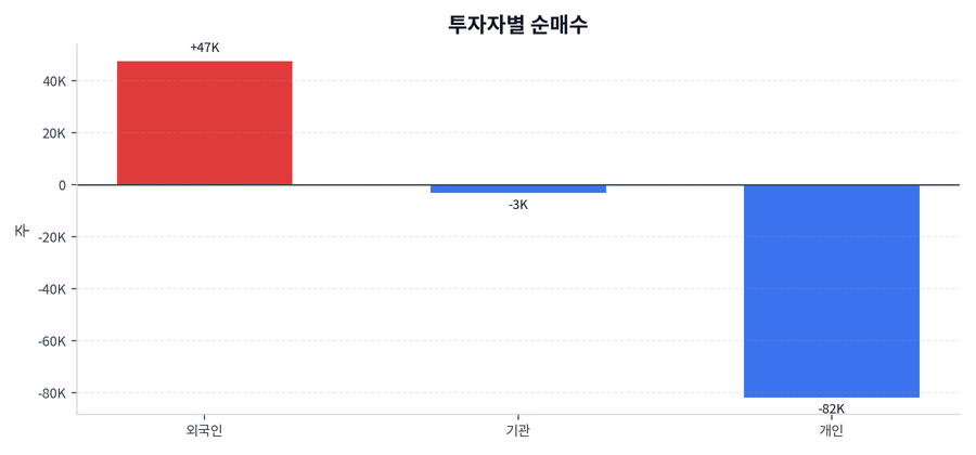 투자자별 순매수