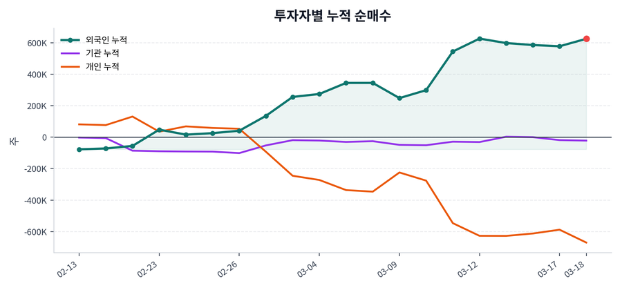 누적 수급 추이