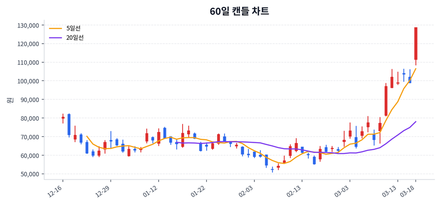 로킷헬스케어 Price Chart