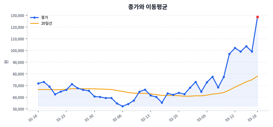 추세와 이동평균