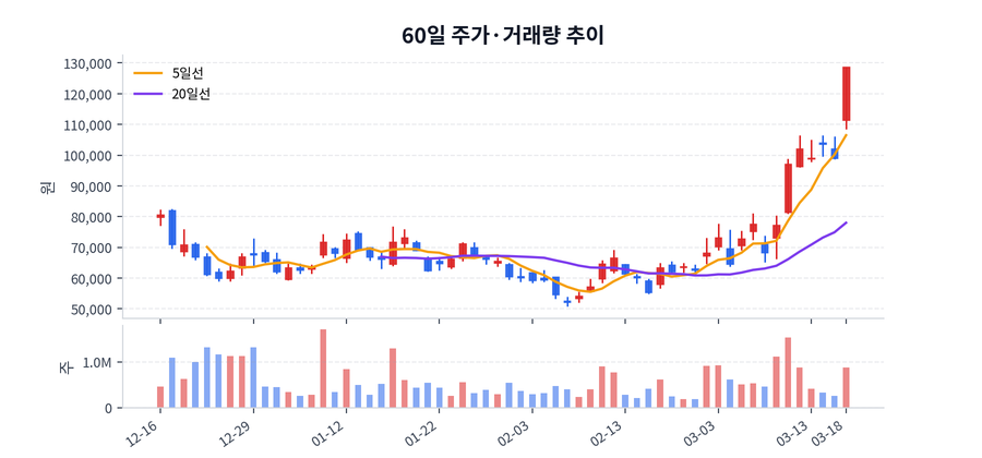 60일 주가·거래량