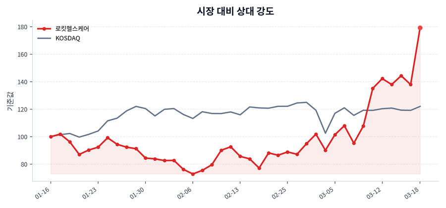 시장 대비 상대 강도