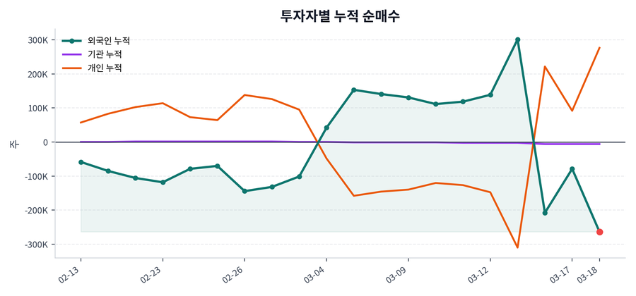 누적 수급 추이
