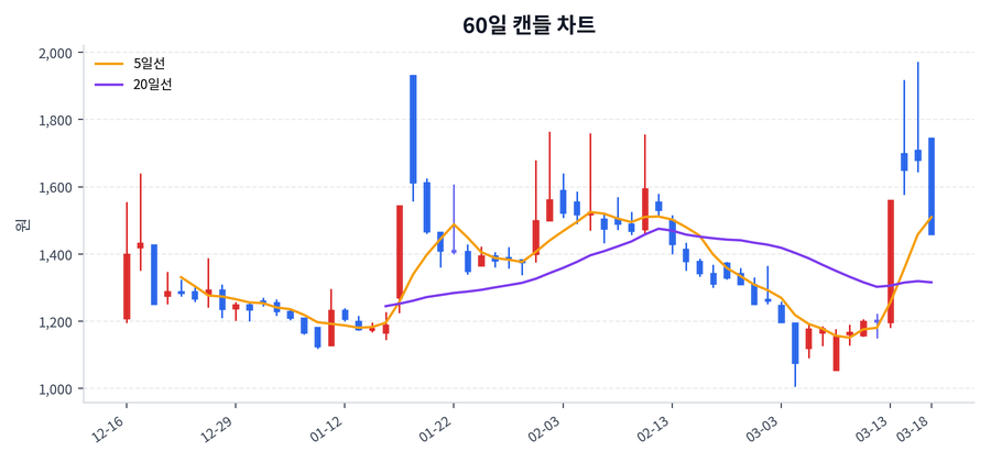 프롬바이오 Price Chart