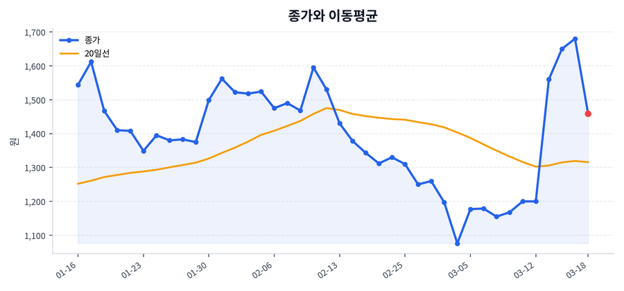 추세와 이동평균