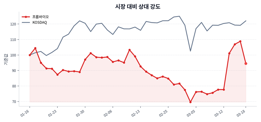 시장 대비 상대 강도