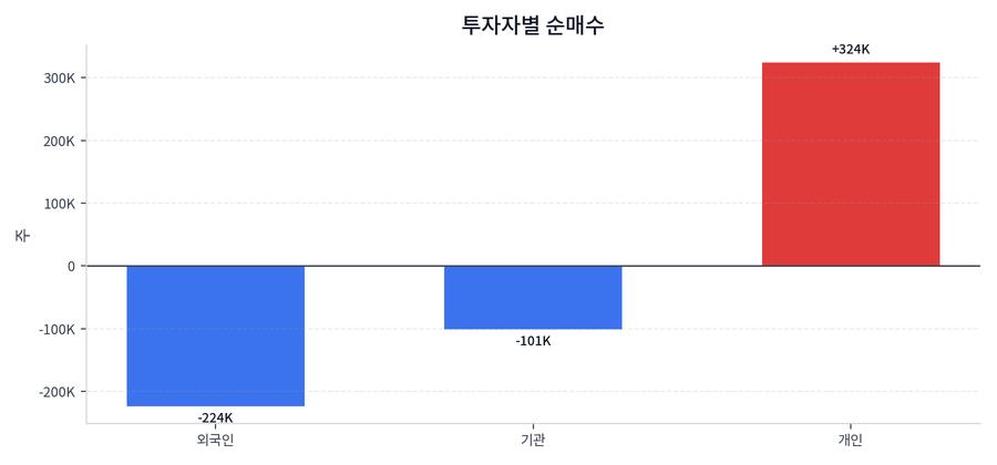 투자자별 순매수