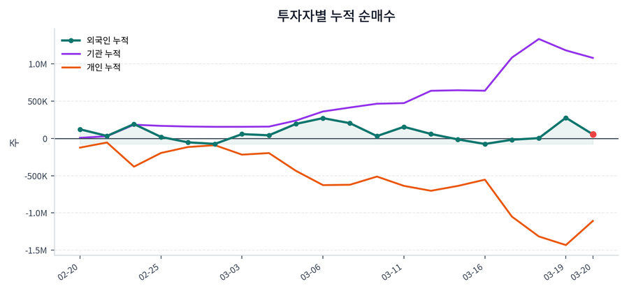 누적 수급 추이
