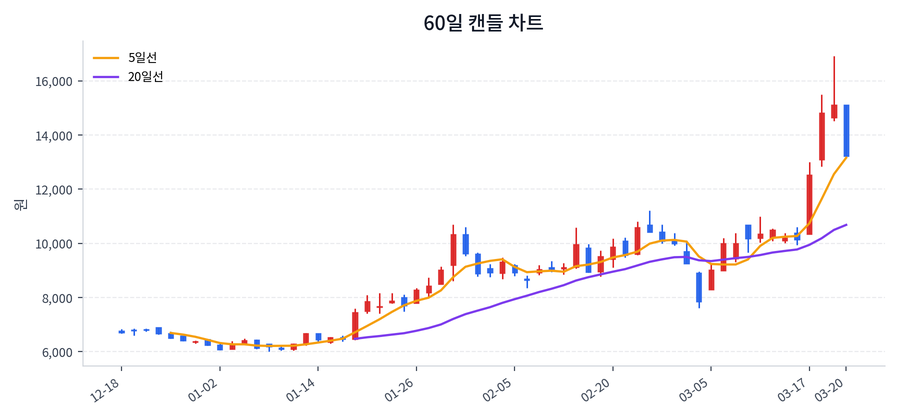 더블유씨피 Price Chart