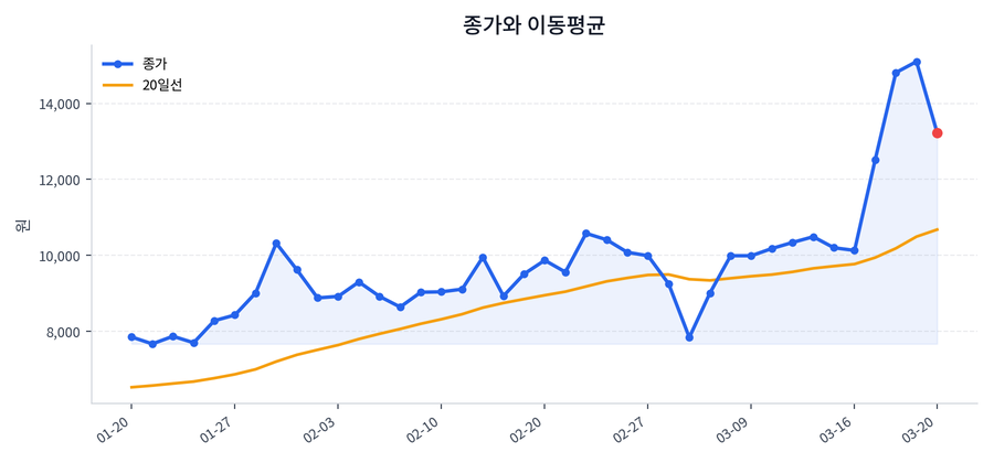 추세와 이동평균