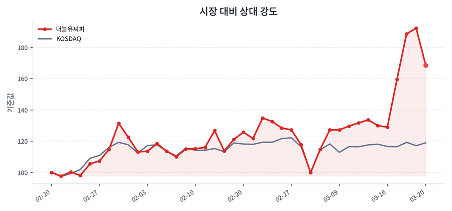 시장 대비 상대 강도