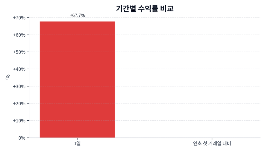 2026년 03월 31일 리센스메디컬 상승 배경 정리, 수급·뉴스·테마 한눈에