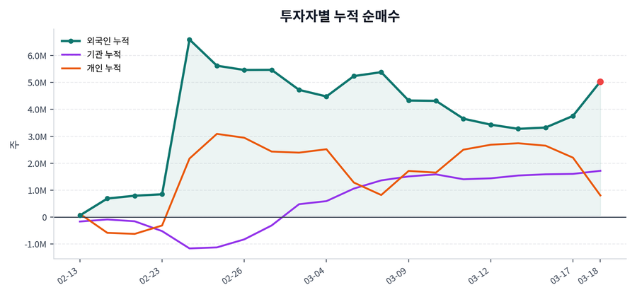 누적 수급 추이