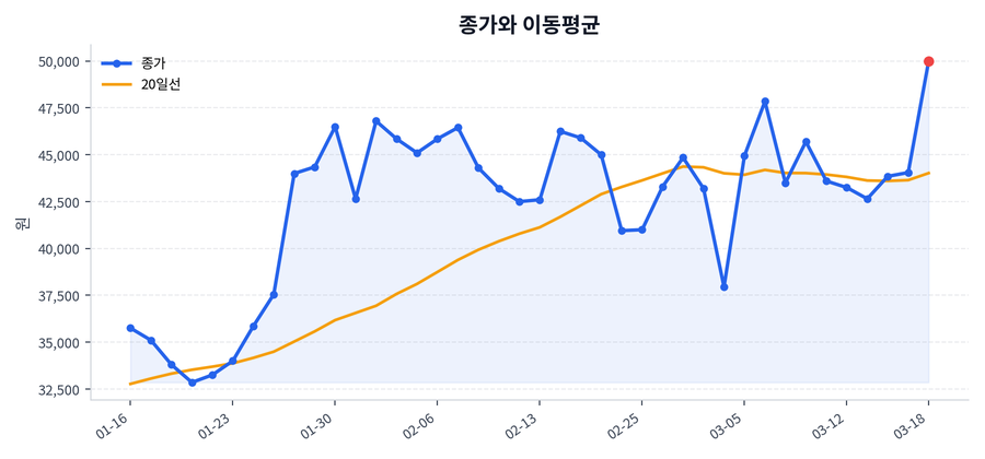 추세와 이동평균