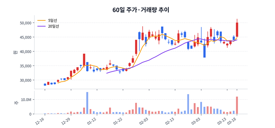 60일 주가·거래량