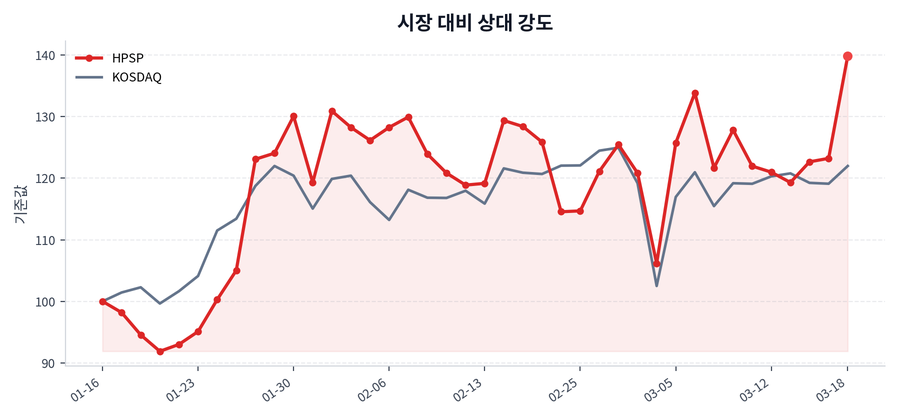 시장 대비 상대 강도